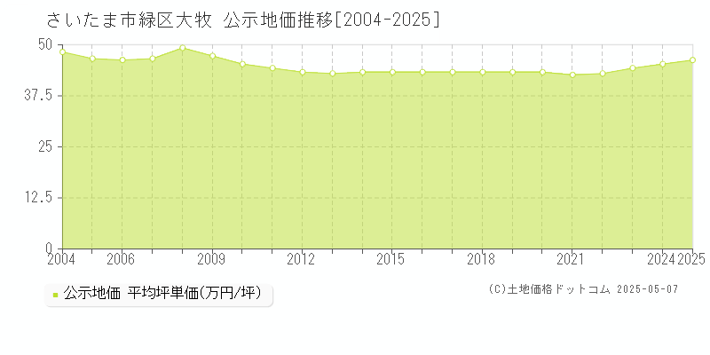 さいたま市緑区大牧の地価公示推移グラフ 