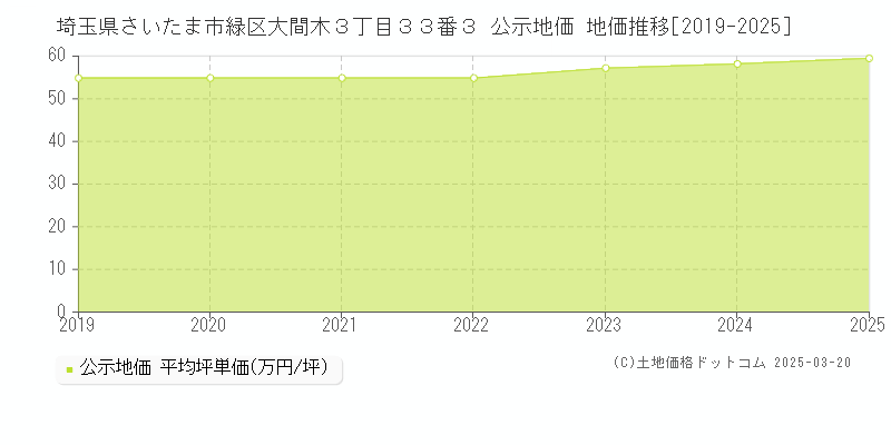 埼玉県さいたま市緑区大間木３丁目３３番３ 公示地価 地価推移[2019-2025]