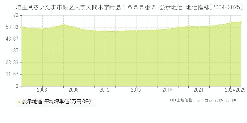 埼玉県さいたま市緑区大字大間木字附島１６５５番６ 公示地価 地価推移[2004-2025]