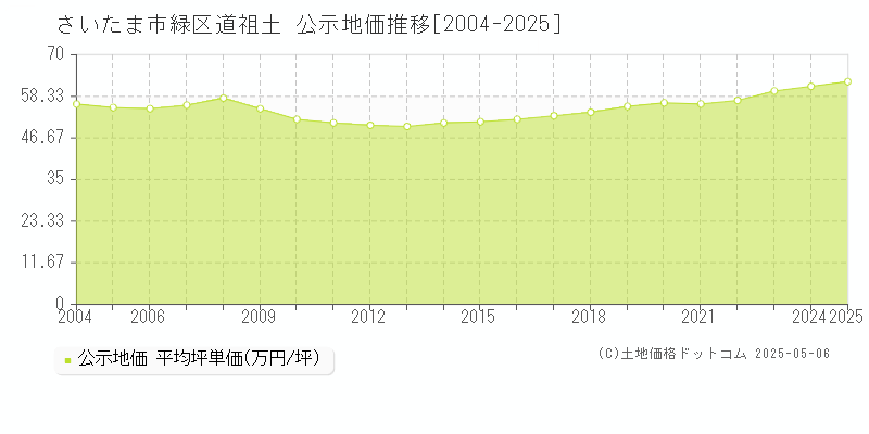 道祖土(さいたま市緑区)の公示地価推移グラフ(坪単価)[2004-2025年]