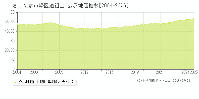 さいたま市緑区道祖土の地価公示推移グラフ 