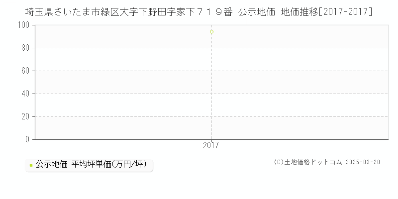 埼玉県さいたま市緑区大字下野田字家下７１９番 公示地価 地価推移[2017-2017]