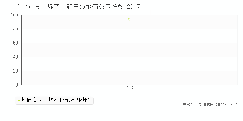 さいたま市緑区下野田の地価公示推移グラフ 