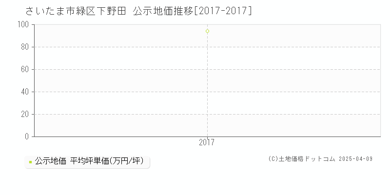 さいたま市緑区下野田の地価公示推移グラフ 