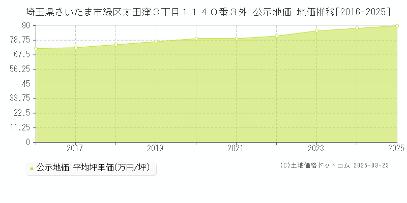 埼玉県さいたま市緑区太田窪３丁目１１４０番３外 公示地価 地価推移[2016-2025]