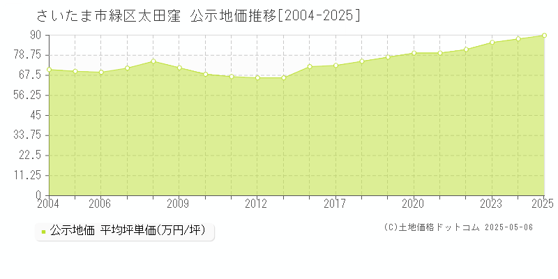 太田窪(さいたま市緑区)の公示地価推移グラフ(坪単価)[2004-2025年]