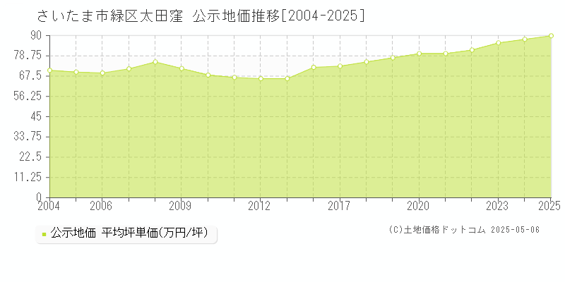 さいたま市緑区太田窪の地価公示推移グラフ 