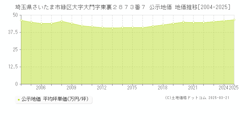 埼玉県さいたま市緑区大字大門字東裏２８７３番７ 公示地価 地価推移[2004-2025]
