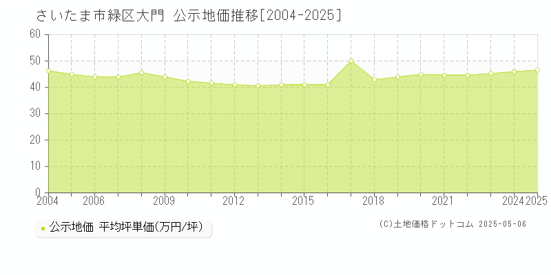 さいたま市緑区大門の地価公示推移グラフ 