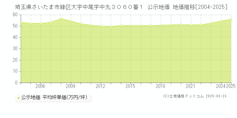埼玉県さいたま市緑区大字中尾字中丸３０６０番１ 公示地価 地価推移[2004-2025]