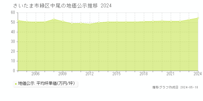 さいたま市緑区中尾の地価公示推移グラフ 