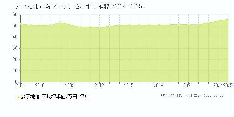 中尾(さいたま市緑区)の公示地価推移グラフ(坪単価)[2004-2025年]