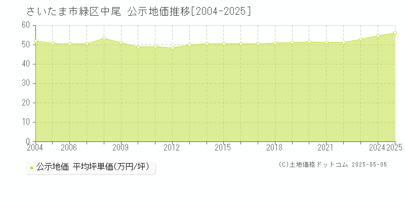 さいたま市緑区中尾の地価公示推移グラフ 