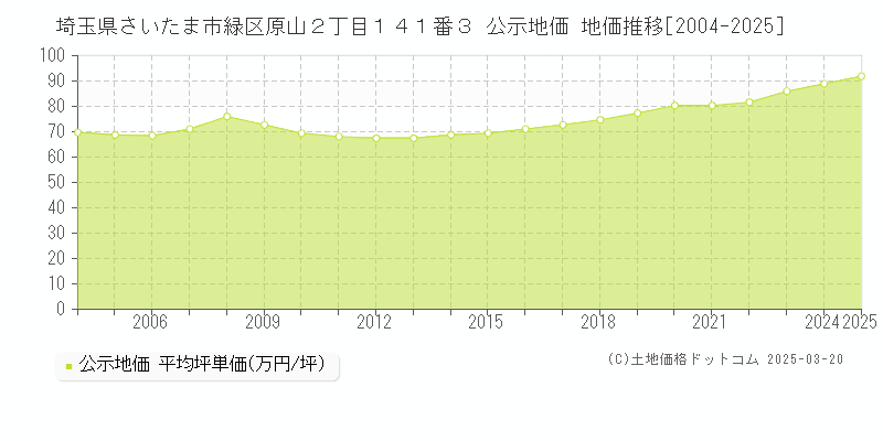 埼玉県さいたま市緑区原山２丁目１４１番３ 公示地価 地価推移[2004-2025]