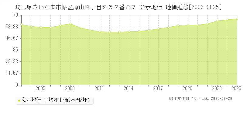 埼玉県さいたま市緑区原山４丁目２５２番３７ 公示地価 地価推移[2003-2025]