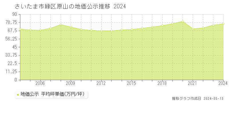 さいたま市緑区原山の地価公示推移グラフ 