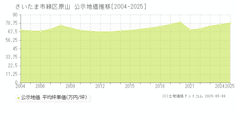 原山(さいたま市緑区)の公示地価推移グラフ(坪単価)[2004-2025年]
