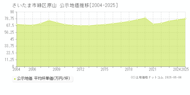 さいたま市緑区原山の地価公示推移グラフ 