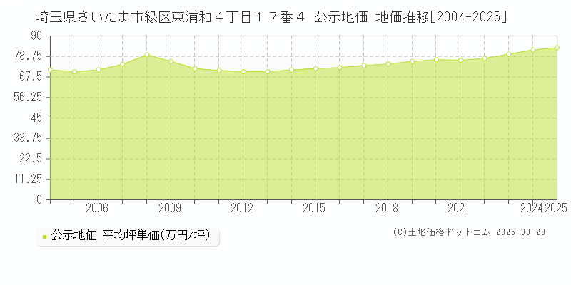 埼玉県さいたま市緑区東浦和４丁目１７番４ 公示地価 地価推移[2004-2025]