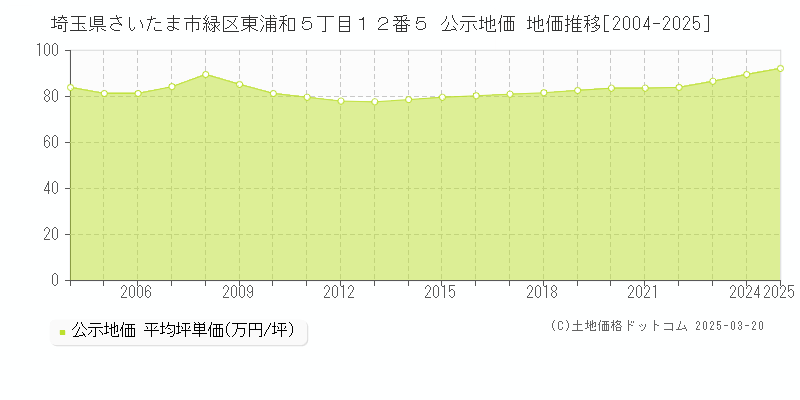 埼玉県さいたま市緑区東浦和５丁目１２番５ 公示地価 地価推移[2004-2025]