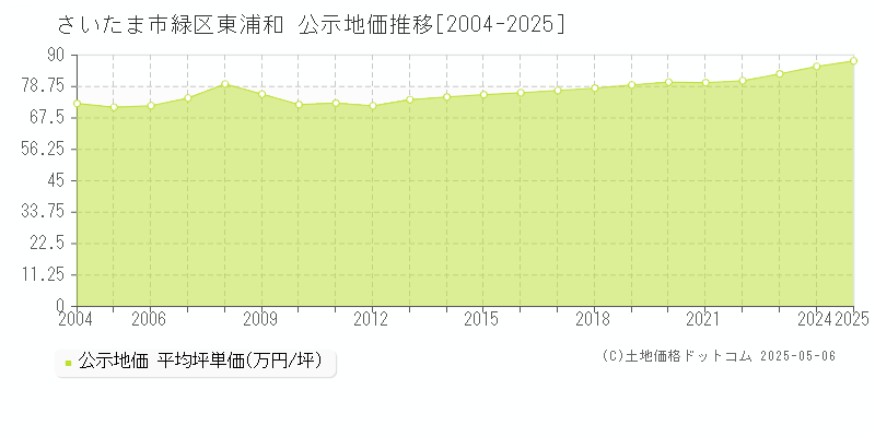 東浦和(さいたま市緑区)の公示地価推移グラフ(坪単価)[2004-2025年]