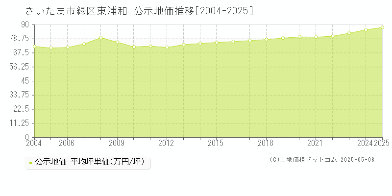 さいたま市緑区東浦和の地価公示推移グラフ 