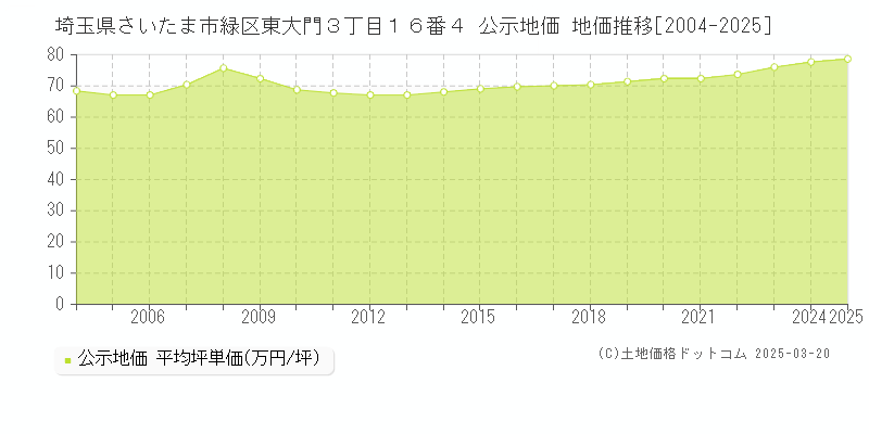 埼玉県さいたま市緑区東大門３丁目１６番４ 公示地価 地価推移[2004-2025]