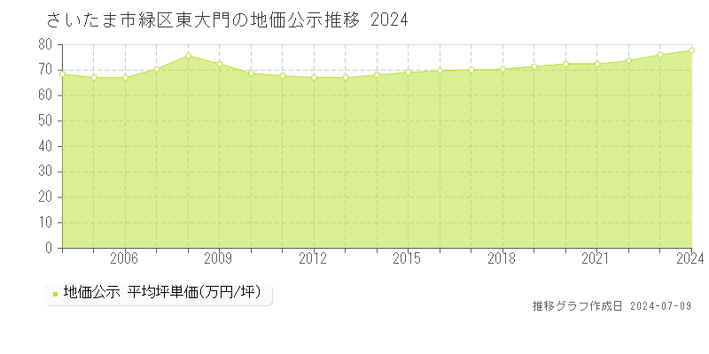 さいたま市緑区東大門の地価公示推移グラフ 