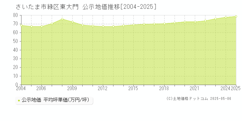 東大門(さいたま市緑区)の公示地価推移グラフ(坪単価)[2004-2025年]