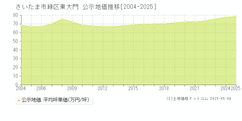 さいたま市緑区東大門の地価公示推移グラフ 