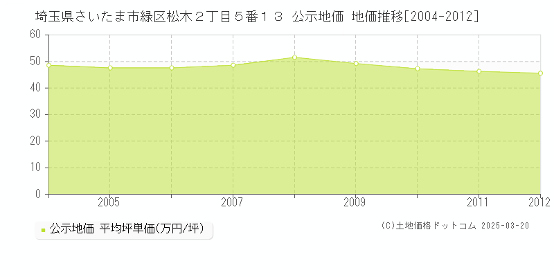 埼玉県さいたま市緑区松木２丁目５番１３ 公示地価 地価推移[2004-2012]