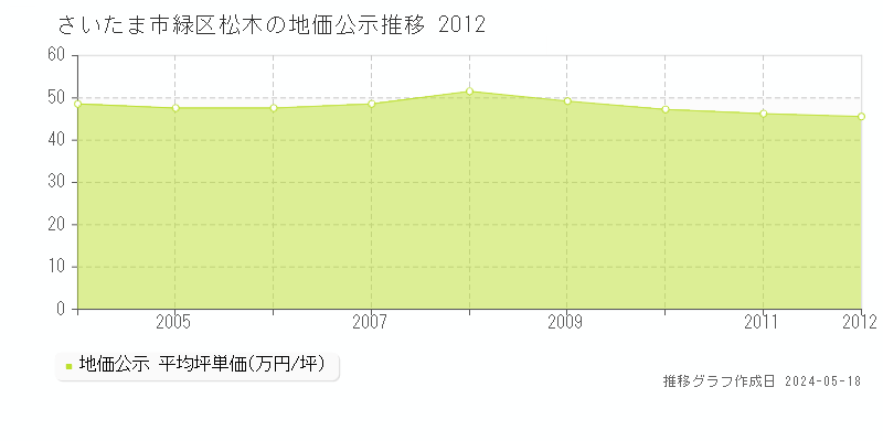 さいたま市緑区松木の地価公示推移グラフ 