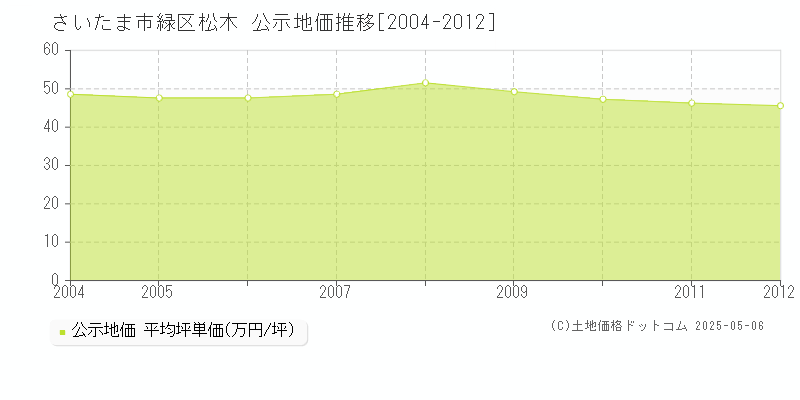 松木(さいたま市緑区)の公示地価推移グラフ(坪単価)[2004-2012年]