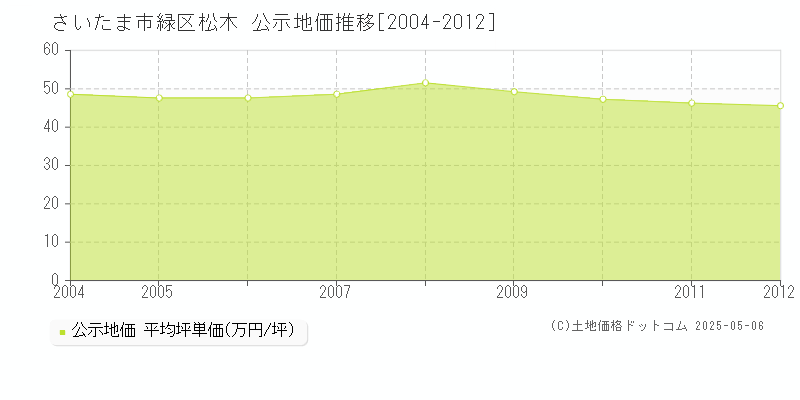 さいたま市緑区松木の地価公示推移グラフ 