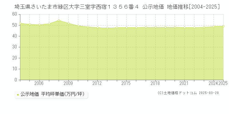 埼玉県さいたま市緑区大字三室字西宿１３５６番４ 公示地価 地価推移[2004-2025]