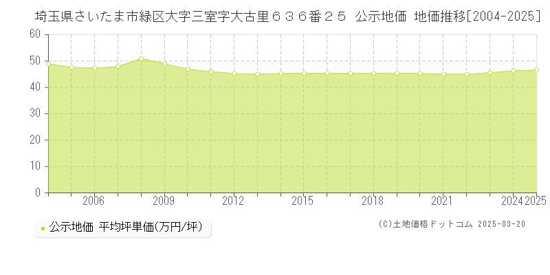 埼玉県さいたま市緑区大字三室字大古里６３６番２５ 公示地価 地価推移[2004-2025]