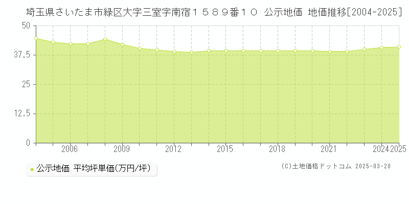 埼玉県さいたま市緑区大字三室字南宿１５８９番１０ 公示地価 地価推移[2004-2025]