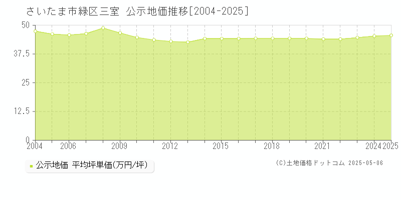 三室(さいたま市緑区)の公示地価推移グラフ(坪単価)[2004-2025年]