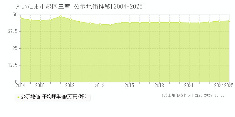 さいたま市緑区三室の地価公示推移グラフ 