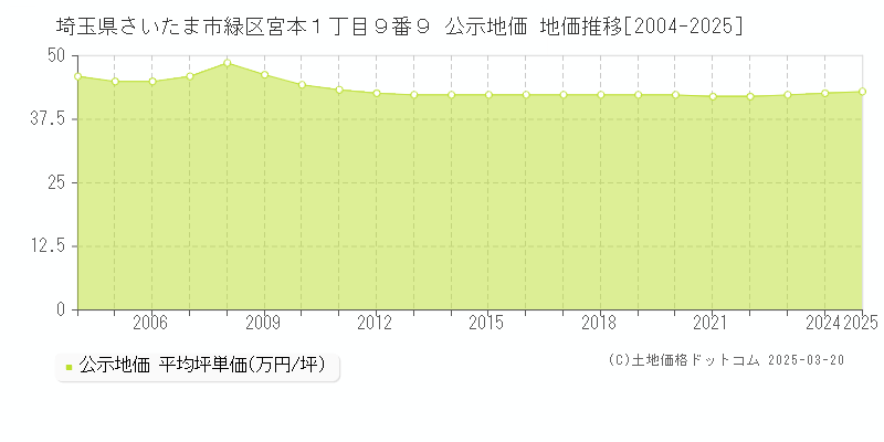 埼玉県さいたま市緑区宮本１丁目９番９ 公示地価 地価推移[2004-2025]