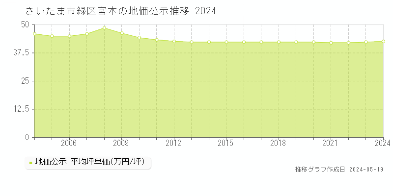 さいたま市緑区宮本の地価公示推移グラフ 
