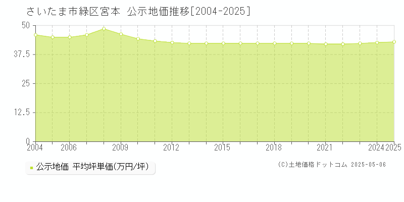 宮本(さいたま市緑区)の公示地価推移グラフ(坪単価)[2004-2025年]