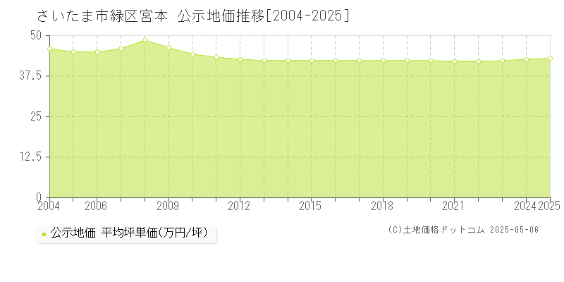 さいたま市緑区宮本の地価公示推移グラフ 