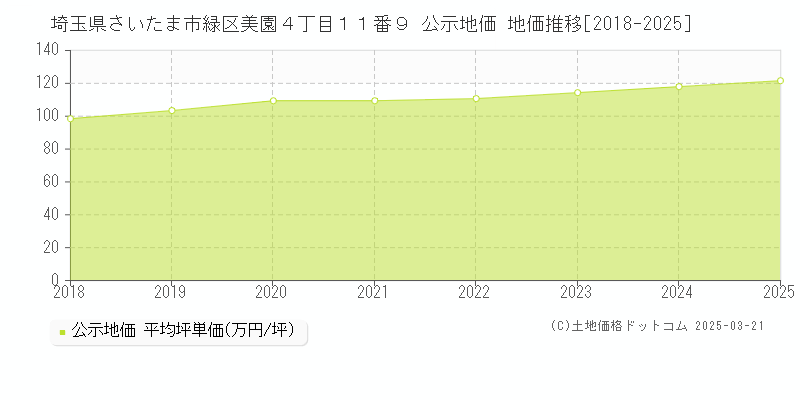 埼玉県さいたま市緑区美園４丁目１１番９ 公示地価 地価推移[2018-2025]