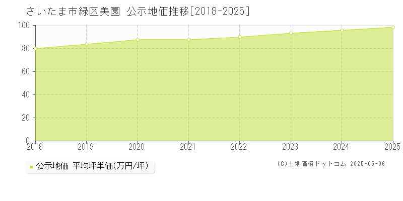 美園(さいたま市緑区)の公示地価推移グラフ(坪単価)[2018-2025年]
