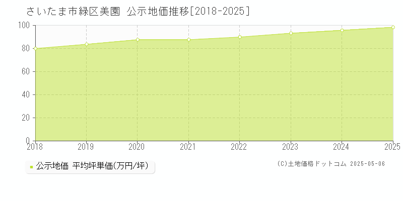 さいたま市緑区美園の地価公示推移グラフ 