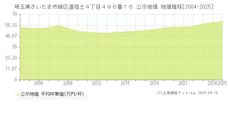 埼玉県さいたま市緑区道祖土４丁目４９６番１６ 公示地価 地価推移[2004-2025]