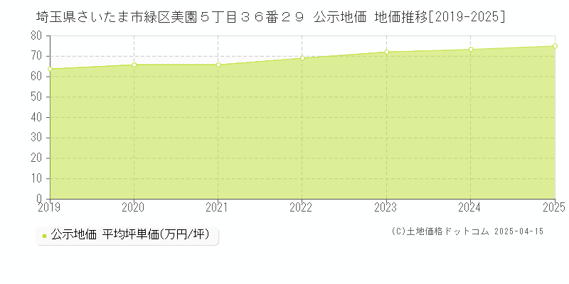 埼玉県さいたま市緑区美園５丁目３６番２９ 公示地価 地価推移[2019-2025]