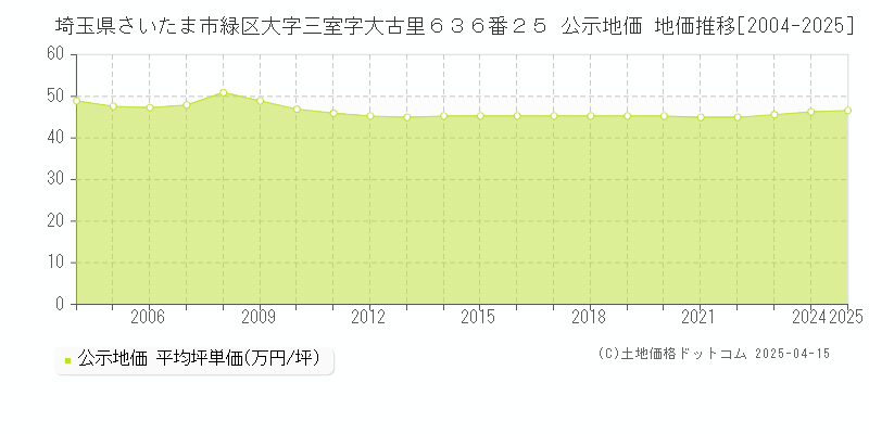 埼玉県さいたま市緑区大字三室字大古里６３６番２５ 公示地価 地価推移[2004-2025]