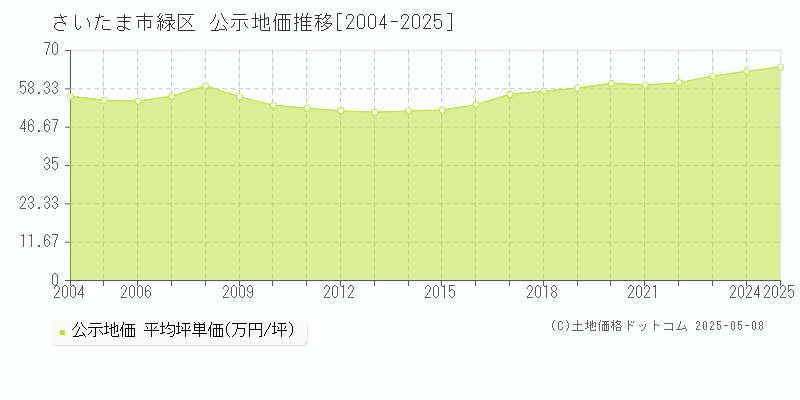 さいたま市緑区(埼玉県)の公示地価推移グラフ(坪単価)[2004-2025年]